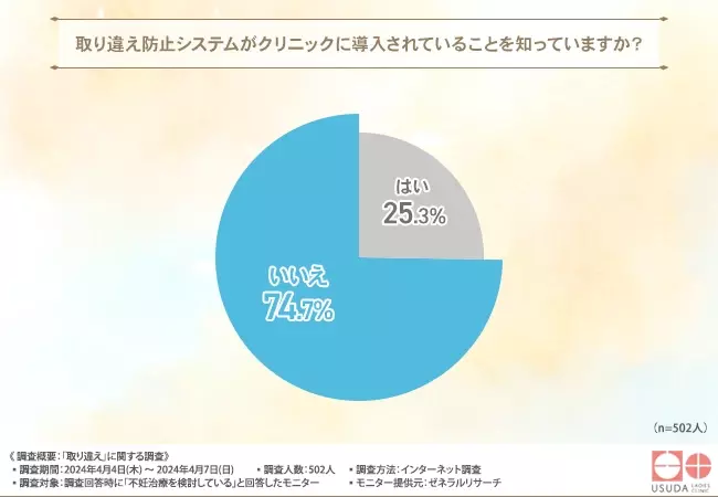 【不妊治療を検討している502名に聞いた】約6割が体外受精には取り違えリスクがあることを把握せずにクリニック選びを行っていたことが判明！