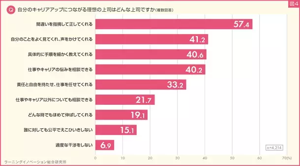 新入社員4,227人を対象に「新入社員意識調査」を実施　2024年入社の8割超がやる気が“高い”　理想の上司は間違いを指摘してくれる