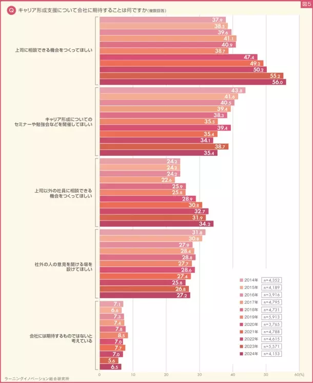 新入社員4,227人を対象に「新入社員意識調査」を実施　2024年入社の8割超がやる気が“高い”　理想の上司は間違いを指摘してくれる