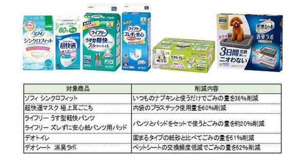 ユニ・チャーム、取引先小売業22社と環境保全企画を展開　“未来へつなぐ「えらぶ・つかう・めぐらせる」”キャンペーン