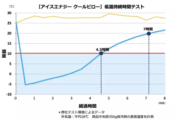 熱帯夜もクールに快眠！スポーツやアウトドアにも　特殊低温保冷剤「アイスエナジー」に枕が新登場　Makuakeで5/1先行発売