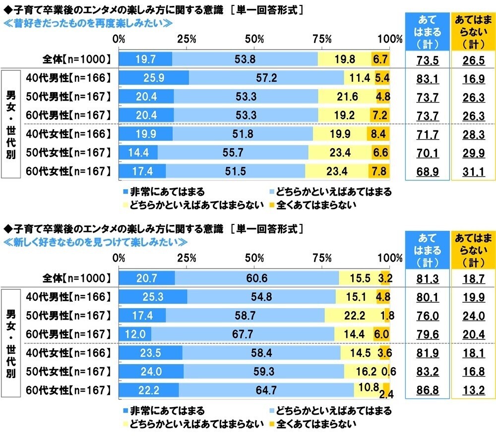 スカパー! 調べ　子育て卒業後にゆっくりと楽しみたい“懐かしのアニメ”　1位「ドラゴンボール」　男性1位「機動戦士ガンダム」、女性1位「キャンディ・キャンディ」