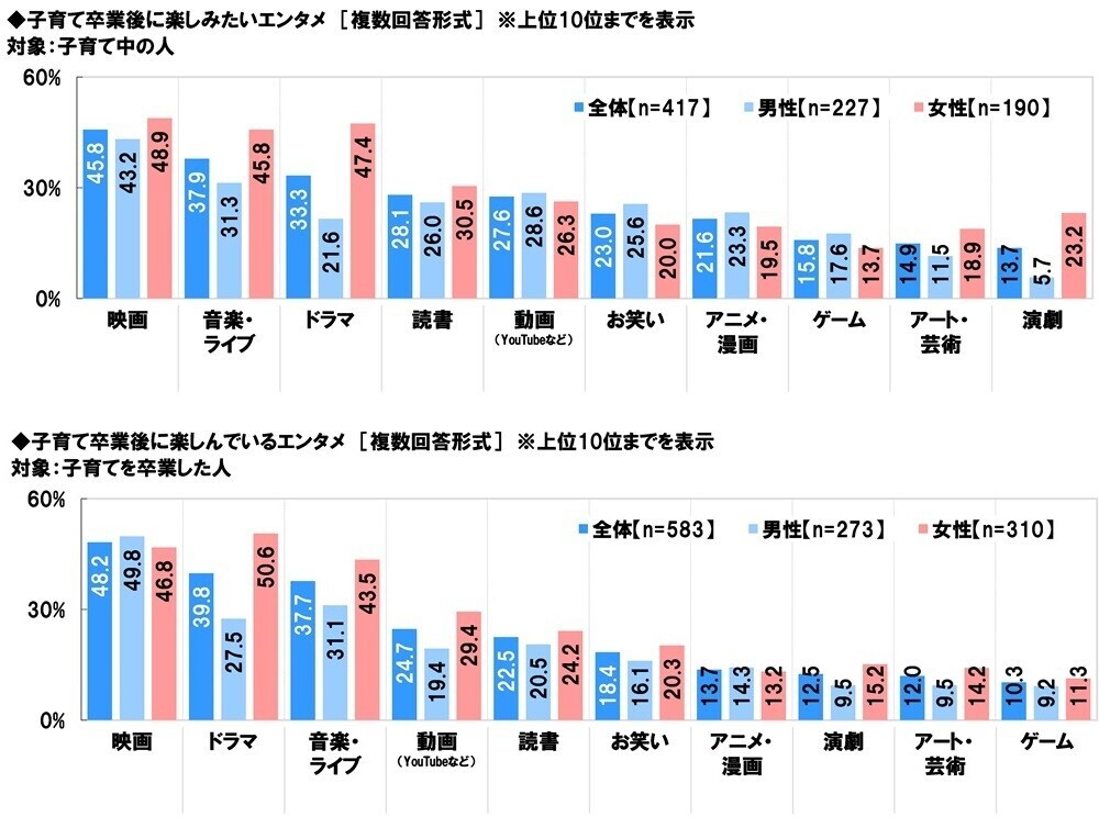 スカパー! 調べ　子育て卒業後にゆっくりと楽しみたい“懐かしのアニメ”　1位「ドラゴンボール」　男性1位「機動戦士ガンダム」、女性1位「キャンディ・キャンディ」