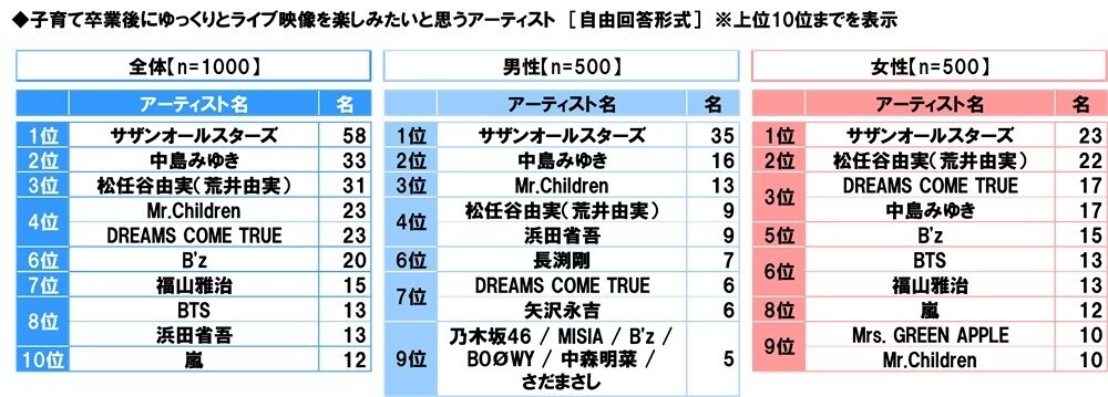 スカパー! 調べ　子育て卒業後にゆっくりと楽しみたい“懐かしのアニメ”　1位「ドラゴンボール」　男性1位「機動戦士ガンダム」、女性1位「キャンディ・キャンディ」