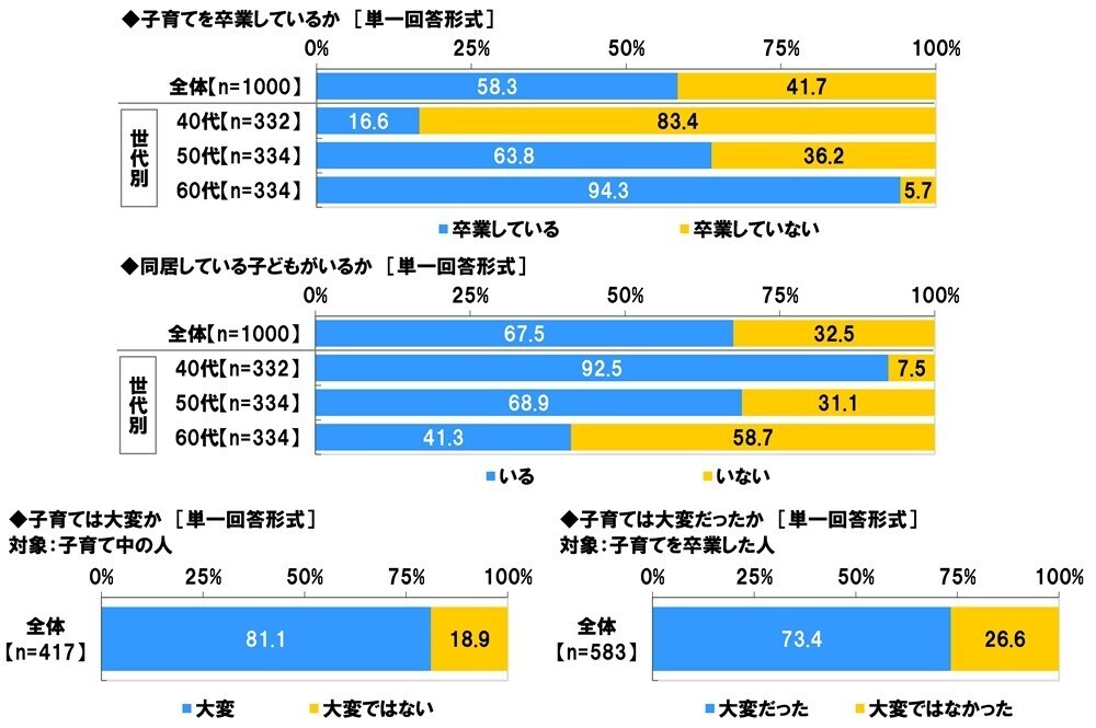 スカパー! 調べ　子育て卒業後にゆっくりと楽しみたい“懐かしのアニメ”　1位「ドラゴンボール」　男性1位「機動戦士ガンダム」、女性1位「キャンディ・キャンディ」