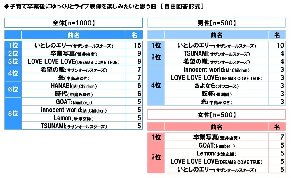 スカパー! 調べ　子育て卒業後にゆっくりと楽しみたい“懐かしのアニメ”　1位「ドラゴンボール」　男性1位「機動戦士ガンダム」、女性1位「キャンディ・キャンディ」