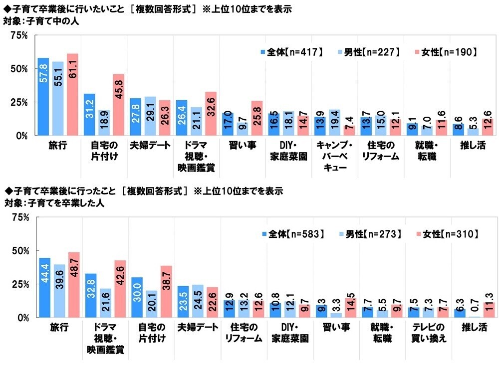 スカパー! 調べ　子育て卒業後にゆっくりと楽しみたい“懐かしのアニメ”　1位「ドラゴンボール」　男性1位「機動戦士ガンダム」、女性1位「キャンディ・キャンディ」