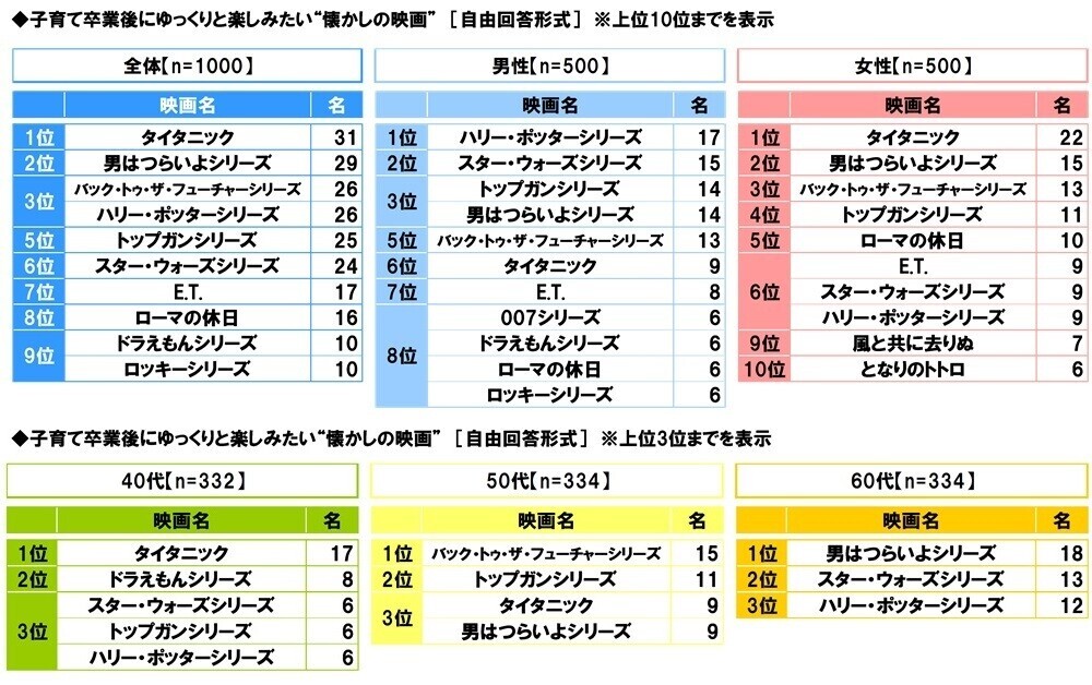 スカパー! 調べ　子育て卒業後にゆっくりと楽しみたい“懐かしのアニメ”　1位「ドラゴンボール」　男性1位「機動戦士ガンダム」、女性1位「キャンディ・キャンディ」