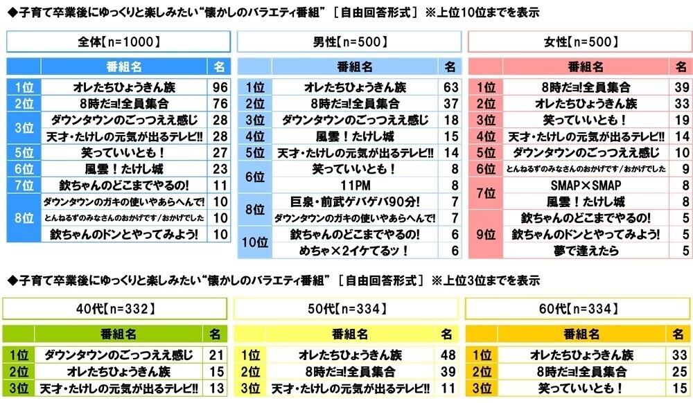 スカパー! 調べ　子育て卒業後にゆっくりと楽しみたい“懐かしのアニメ”　1位「ドラゴンボール」　男性1位「機動戦士ガンダム」、女性1位「キャンディ・キャンディ」