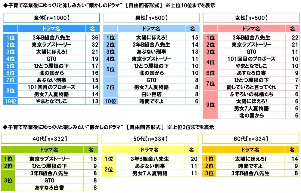 スカパー! 調べ　子育て卒業後にゆっくりと楽しみたい“懐かしのアニメ”　1位「ドラゴンボール」　男性1位「機動戦士ガンダム」、女性1位「キャンディ・キャンディ」