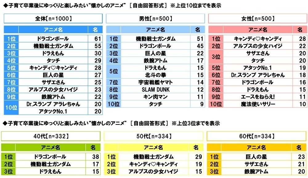 スカパー! 調べ　子育て卒業後にゆっくりと楽しみたい“懐かしのアニメ”　1位「ドラゴンボール」　男性1位「機動戦士ガンダム」、女性1位「キャンディ・キャンディ」