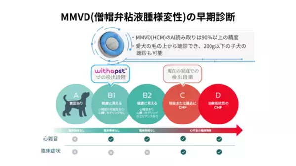 少しでも愛犬と長く過ごせる為に開発！AI分析ができる動物用デジタル聴診器『WITHaPET』が4/25発売