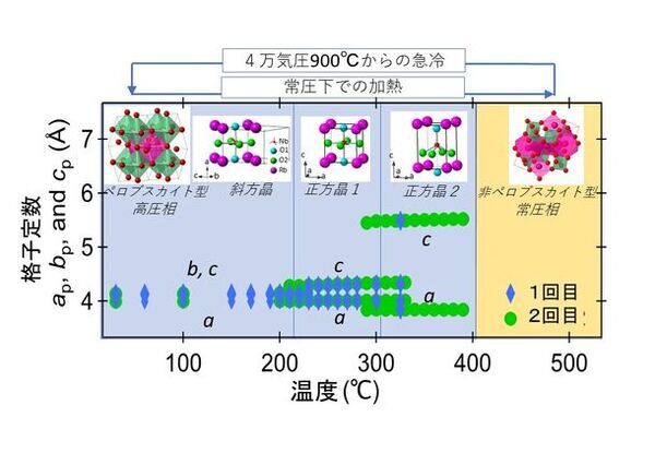 新しい強誘電体の開発に向けて～高圧合成とマテリアルズ・インフォマティクスの協同～