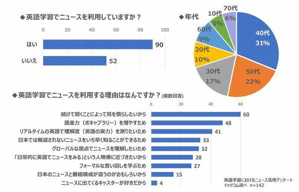 英語ニュース専門チャンネルと学習教材を利用し英語学習のサービス検証 開始