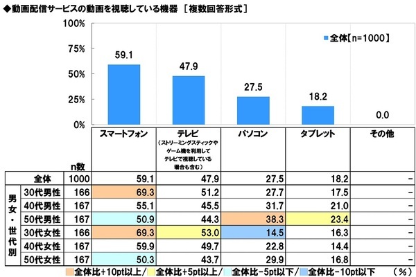 スカパー! 調べ　動画視聴あるある　「たまたま見たドラマにドハマリ」「あとで見ようと思っていた作品が配信終了」　「いっき見中に寝落ち」「サムネで選んだ作品が思っていたのと違う」といった回答も