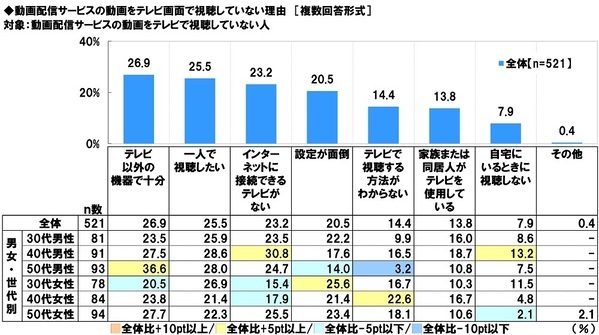 スカパー! 調べ　動画視聴あるある　「たまたま見たドラマにドハマリ」「あとで見ようと思っていた作品が配信終了」　「いっき見中に寝落ち」「サムネで選んだ作品が思っていたのと違う」といった回答も