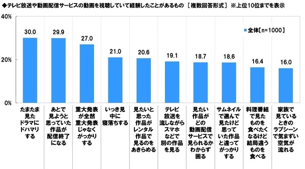 スカパー! 調べ　動画視聴あるある　「たまたま見たドラマにドハマリ」「あとで見ようと思っていた作品が配信終了」　「いっき見中に寝落ち」「サムネで選んだ作品が思っていたのと違う」といった回答も