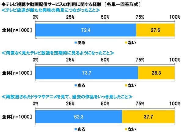 スカパー! 調べ　動画視聴あるある　「たまたま見たドラマにドハマリ」「あとで見ようと思っていた作品が配信終了」　「いっき見中に寝落ち」「サムネで選んだ作品が思っていたのと違う」といった回答も