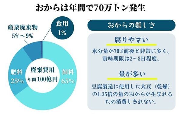 米こうじとおからを発酵させた新しい調味料「まぜとこ」のクラウドファンディングが開始　おからの食品ロスを解決！