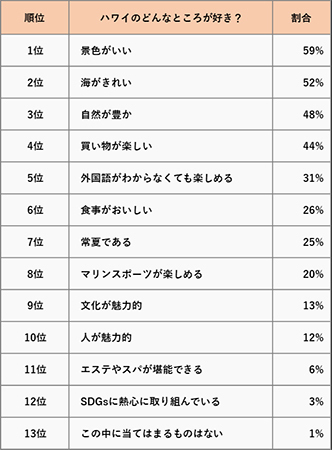 ハワイ旅行経験者は約4割！ ハワイの「どんなところが好き？」～ハワイに関するアンケート結果を阪急交通社が公開～