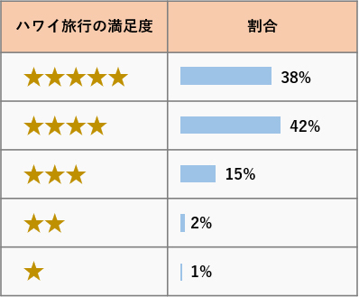 ハワイ旅行経験者は約4割！ ハワイの「どんなところが好き？」～ハワイに関するアンケート結果を阪急交通社が公開～