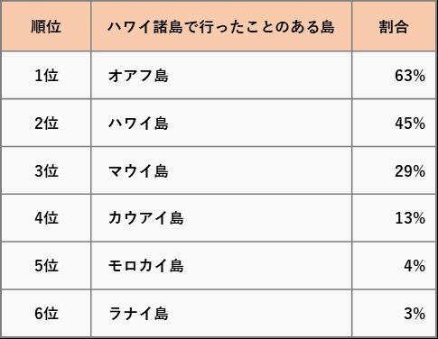 ハワイ旅行経験者は約4割！ ハワイの「どんなところが好き？」～ハワイに関するアンケート結果を阪急交通社が公開～