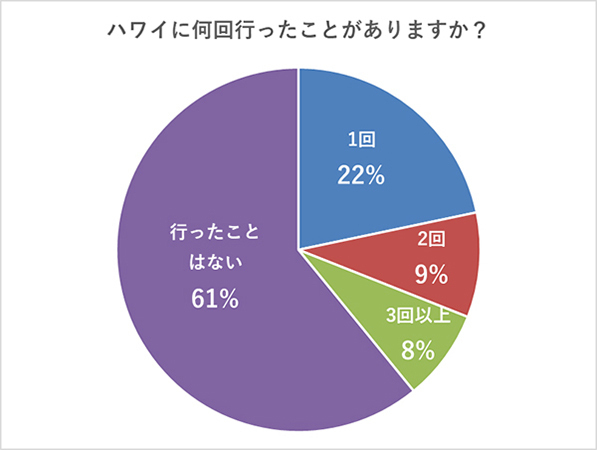 ハワイ旅行経験者は約4割！ ハワイの「どんなところが好き？」～ハワイに関するアンケート結果を阪急交通社が公開～