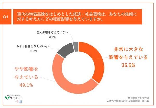 【最新｜Z世代の結婚への価値観とは】　結婚願望があるZ世代の約9割が、結婚に対して「不安」を実感　それでも結婚したい理由は..？