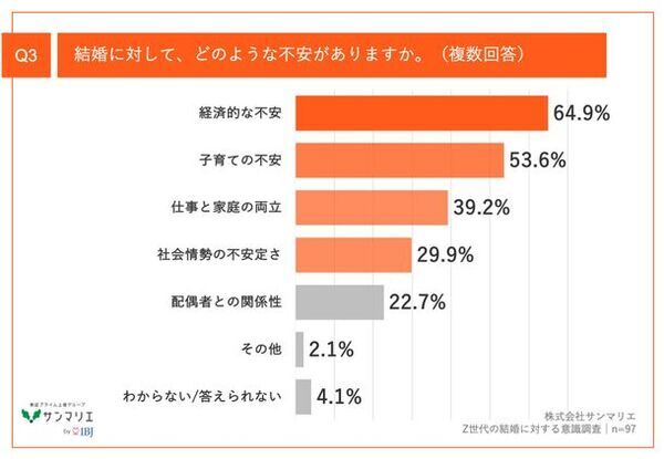 【最新｜Z世代の結婚への価値観とは】　結婚願望があるZ世代の約9割が、結婚に対して「不安」を実感　それでも結婚したい理由は..？