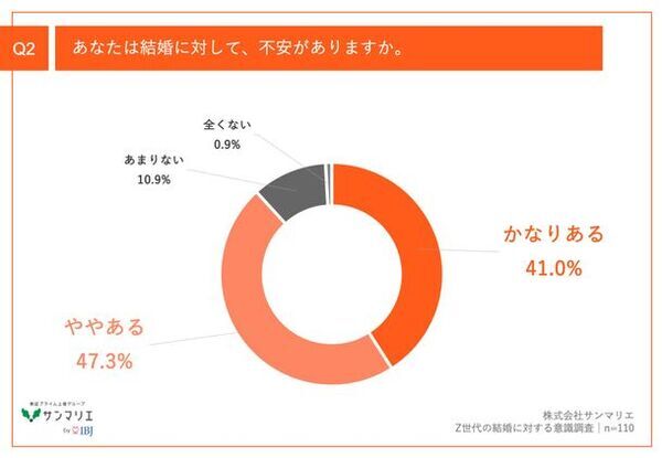 【最新｜Z世代の結婚への価値観とは】　結婚願望があるZ世代の約9割が、結婚に対して「不安」を実感　それでも結婚したい理由は..？