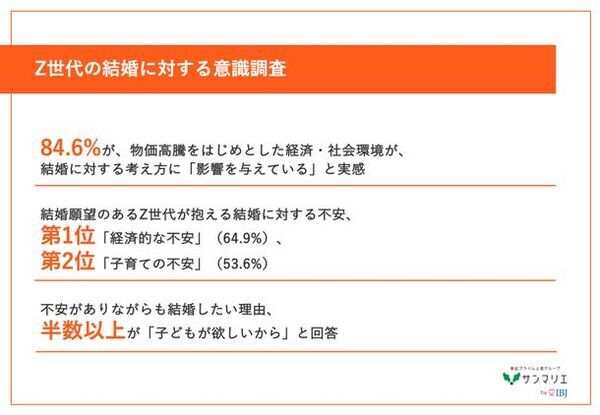 【最新｜Z世代の結婚への価値観とは】　結婚願望があるZ世代の約9割が、結婚に対して「不安」を実感　それでも結婚したい理由は..？