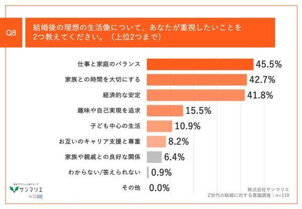 【最新｜Z世代の結婚への価値観とは】　結婚願望があるZ世代の約9割が、結婚に対して「不安」を実感　それでも結婚したい理由は..？