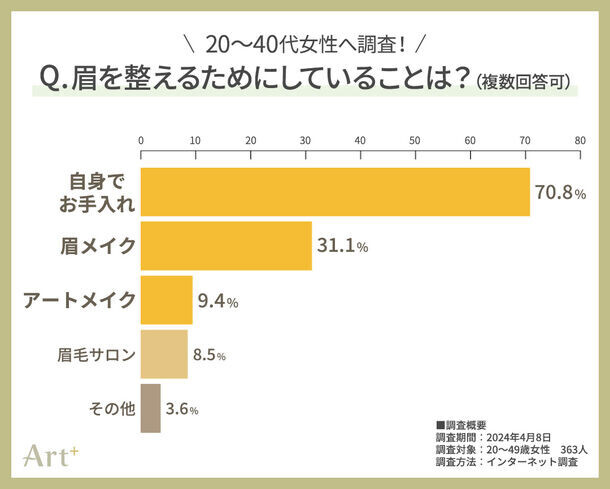 20～40代女性にぶっちゃけ調査！女性を悩ませる“眉悩みTOP3”が明らかに