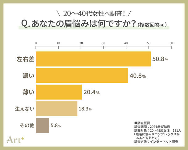 20～40代女性にぶっちゃけ調査！女性を悩ませる“眉悩みTOP3”が明らかに