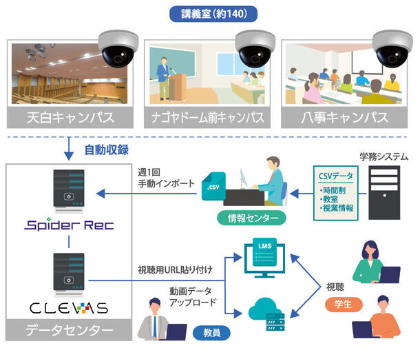 ［導入事例］ 名城大学様　ネットワークカメラ収録システム「Spider Rec」と学習動画共有プラットフォーム「CLEVAS」を活用　― アフターコロナの教育環境で見えてきたオンデマンド授業の可能性 ―