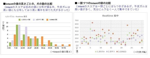 「長く噛む」ことが愛犬の幸福感および集中力の向上に影響することが明らかに！愛犬のこころを読みとくデバイス「イヌパシー」を用いた実験報告レポートを発表