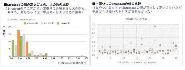 「長く噛む」ことが愛犬の幸福感および集中力の向上に影響することが明らかに！愛犬のこころを読みとくデバイス「イヌパシー」を用いた実験報告レポートを発表