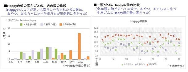 「長く噛む」ことが愛犬の幸福感および集中力の向上に影響することが明らかに！愛犬のこころを読みとくデバイス「イヌパシー」を用いた実験報告レポートを発表