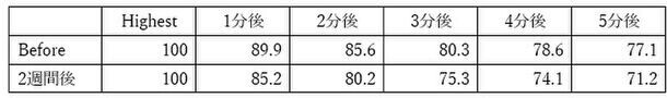 ノニ果実配合飲料が運動後の心肺回復へ与える影響を調査　第24回日本抗加齢医学会総会にて6月1日に発表