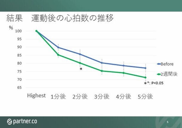 ノニ果実配合飲料が運動後の心肺回復へ与える影響を調査　第24回日本抗加齢医学会総会にて6月1日に発表