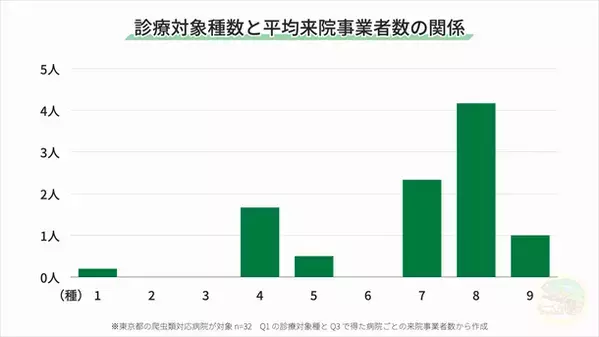 東京都で爬虫類を診察する動物病院を対象にアンケートを実施　爬虫類を扱う事業者との関係性に関する調査結果を発表