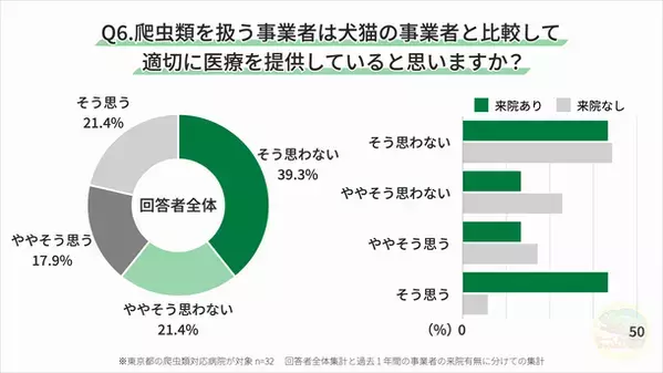 東京都で爬虫類を診察する動物病院を対象にアンケートを実施　爬虫類を扱う事業者との関係性に関する調査結果を発表