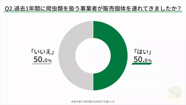 東京都で爬虫類を診察する動物病院を対象にアンケートを実施　爬虫類を扱う事業者との関係性に関する調査結果を発表