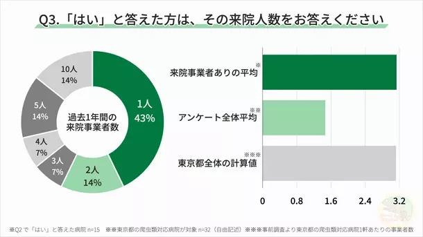 東京都で爬虫類を診察する動物病院を対象にアンケートを実施　爬虫類を扱う事業者との関係性に関する調査結果を発表