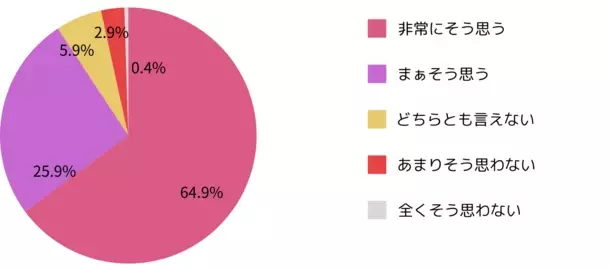 ダイエット意識と行動に関する実態調査2024結果発表　5/6“国際ノーダイエットデー”に合わせて実施