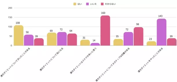 ダイエット意識と行動に関する実態調査2024結果発表　5/6“国際ノーダイエットデー”に合わせて実施