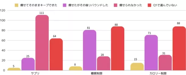 ダイエット意識と行動に関する実態調査2024結果発表　5/6“国際ノーダイエットデー”に合わせて実施