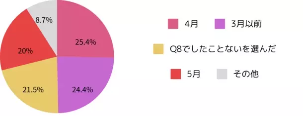 ダイエット意識と行動に関する実態調査2024結果発表　5/6“国際ノーダイエットデー”に合わせて実施