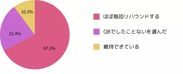 ダイエット意識と行動に関する実態調査2024結果発表　5/6“国際ノーダイエットデー”に合わせて実施