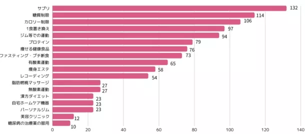 ダイエット意識と行動に関する実態調査2024結果発表　5/6“国際ノーダイエットデー”に合わせて実施